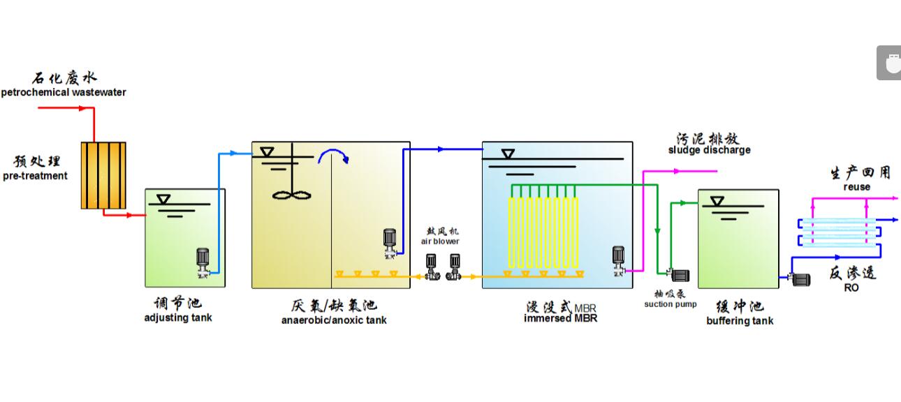petrochemical wastewater